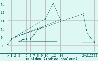 Courbe de l'humidex pour Dourbes (Be)