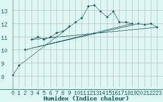 Courbe de l'humidex pour Pointe de Chassiron (17)