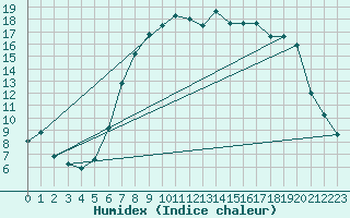 Courbe de l'humidex pour Alfeld