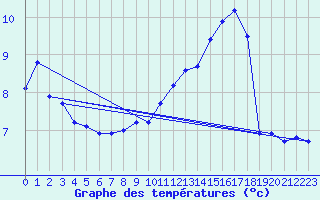 Courbe de tempratures pour Cap Gris-Nez (62)