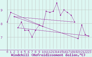 Courbe du refroidissement olien pour Liefrange (Lu)