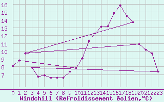 Courbe du refroidissement olien pour Recoubeau (26)