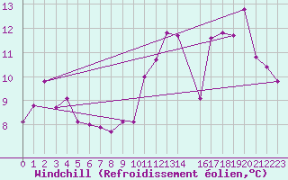 Courbe du refroidissement olien pour Besanon (25)
