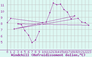 Courbe du refroidissement olien pour Villefontaine (38)