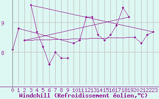 Courbe du refroidissement olien pour Ploudalmezeau (29)