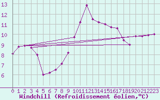 Courbe du refroidissement olien pour Larkhill