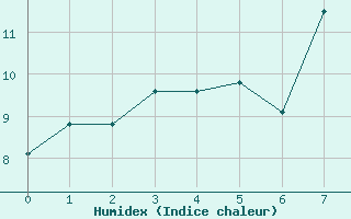 Courbe de l'humidex pour Ferrara