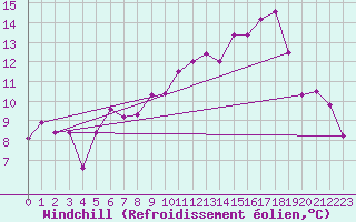 Courbe du refroidissement olien pour Paganella