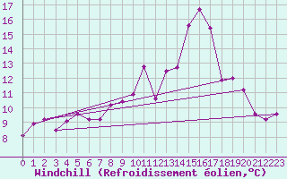 Courbe du refroidissement olien pour Drogden