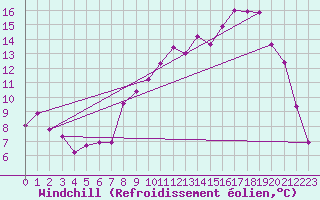 Courbe du refroidissement olien pour Cherbourg (50)