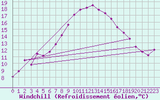 Courbe du refroidissement olien pour Tain Range