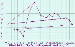 Courbe du refroidissement olien pour Palacios de la Sierra