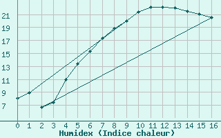 Courbe de l'humidex pour Adelsoe