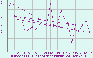 Courbe du refroidissement olien pour Nyon-Changins (Sw)