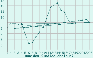 Courbe de l'humidex pour Saint-Mdard-d'Aunis (17)