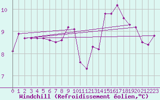 Courbe du refroidissement olien pour Le Talut - Belle-Ile (56)