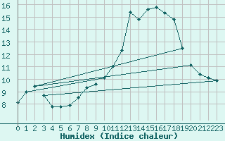 Courbe de l'humidex pour Bulson (08)