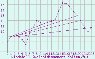 Courbe du refroidissement olien pour Mumbles