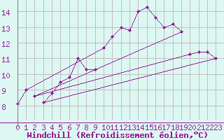 Courbe du refroidissement olien pour Villacoublay (78)