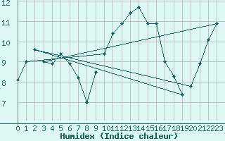 Courbe de l'humidex pour Oak Park, Carlow