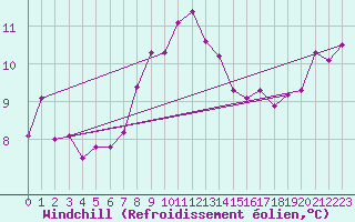 Courbe du refroidissement olien pour Altdorf