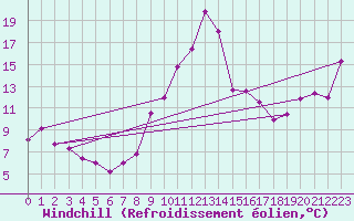 Courbe du refroidissement olien pour Santander (Esp)