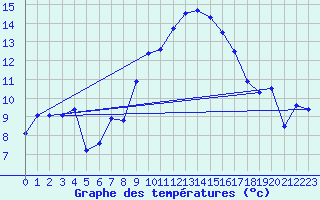 Courbe de tempratures pour Neuchatel (Sw)