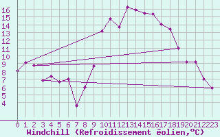 Courbe du refroidissement olien pour Saint-Girons (09)