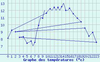 Courbe de tempratures pour Culdrose