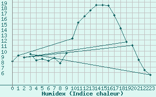 Courbe de l'humidex pour Le Luc - Cannet des Maures (83)