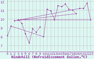 Courbe du refroidissement olien pour Viana Do Castelo-Chafe