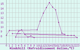 Courbe du refroidissement olien pour Porquerolles (83)