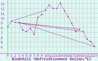 Courbe du refroidissement olien pour Evolene / Villa