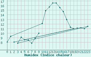 Courbe de l'humidex pour Calvi (2B)