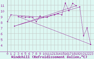 Courbe du refroidissement olien pour Roc St. Pere (And)