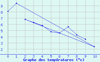 Courbe de tempratures pour Bullhorn Coulee Reservoir