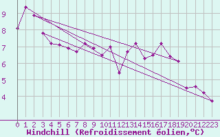 Courbe du refroidissement olien pour Magilligan