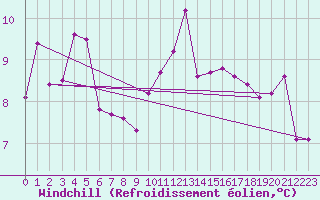 Courbe du refroidissement olien pour Pontoise - Cormeilles (95)