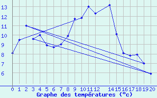 Courbe de tempratures pour Pelkosenniemi Pyhatunturi