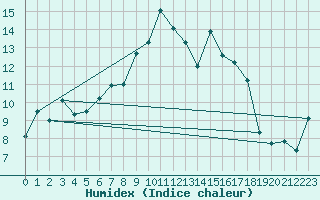 Courbe de l'humidex pour Pilatus