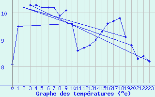 Courbe de tempratures pour Lemberg (57)