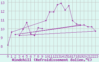 Courbe du refroidissement olien pour Hyres (83)
