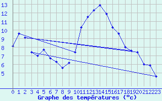 Courbe de tempratures pour Agde (34)