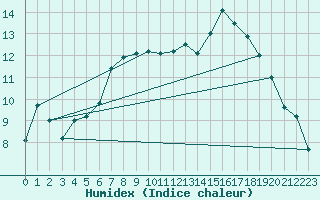 Courbe de l'humidex pour Finner