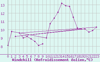 Courbe du refroidissement olien pour Grasque (13)