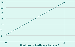 Courbe de l'humidex pour Dawu