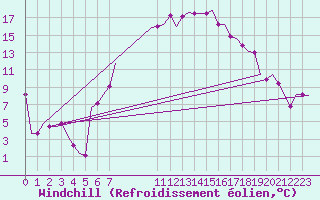 Courbe du refroidissement olien pour Mostar