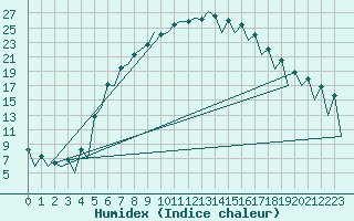 Courbe de l'humidex pour Katowice