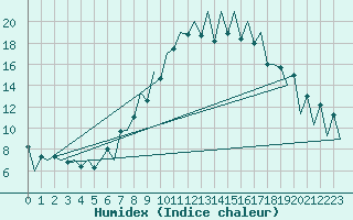 Courbe de l'humidex pour Lugano (Sw)