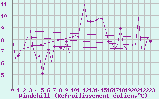 Courbe du refroidissement olien pour Varna